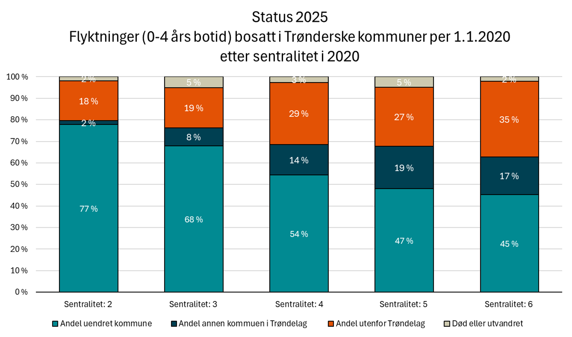 Status 2025 -flyktninger (0-4 års botid) bosatt i Trønderske kommuner per 1.1.2020 etter sentralitet i 2020