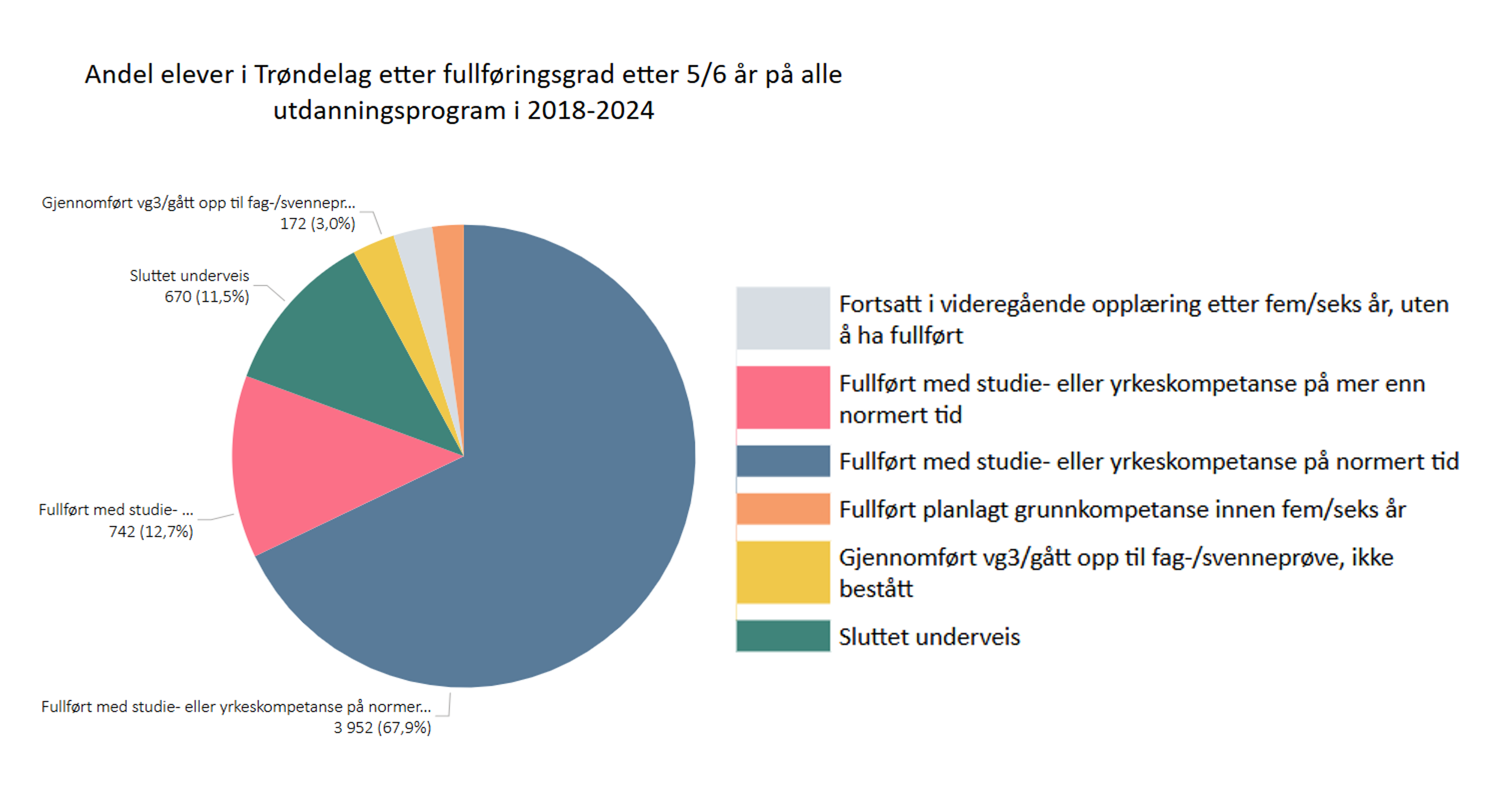 Andel elever i Trøndelag etter fullføringsgrad etter 56 år på alle utdanningsprogram i 2018-2024