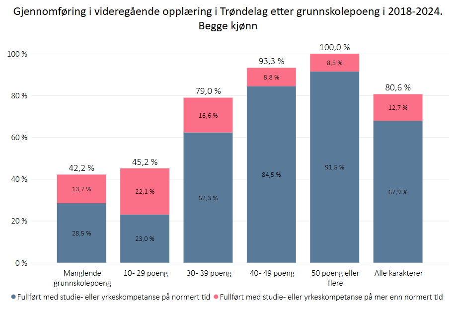 Gjennomføring i videregående opplæring etter grunnskolepoeng
