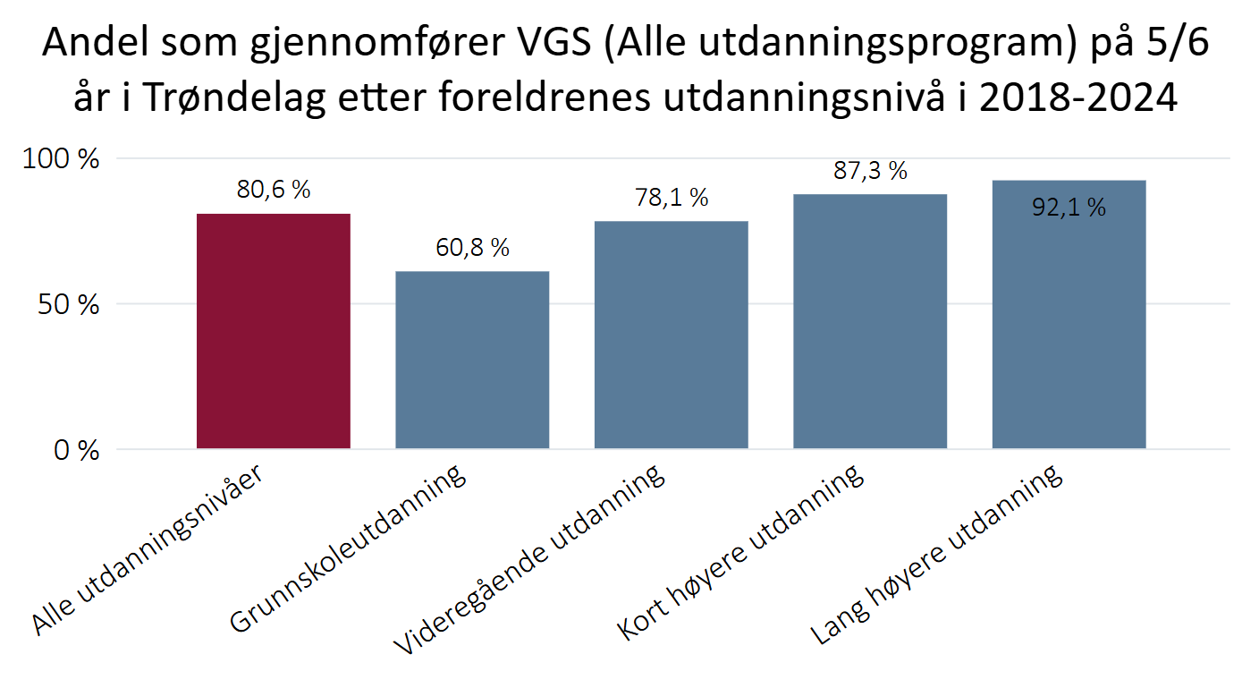 Gjennomføring videregående i Trøndelag i 2018-2024 etter foreldrenes utdanningsnivå