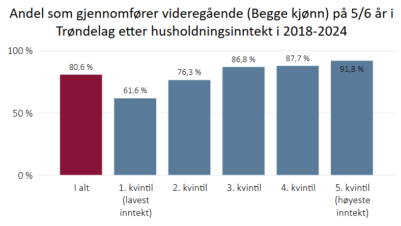 Gjennomføring videregående i Trøndelag i 2018-2024 etter husholdningsinntekt
