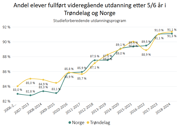 Gjennomføring videregående i Trøndelag og Norge i perioden 2006-2012 til 2018-2024 - studieforeredende utdanningsprogram
