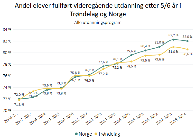 Gjennomføring videregående i Trøndelag og Norge i perioden 2006-2012 til 2018-2024