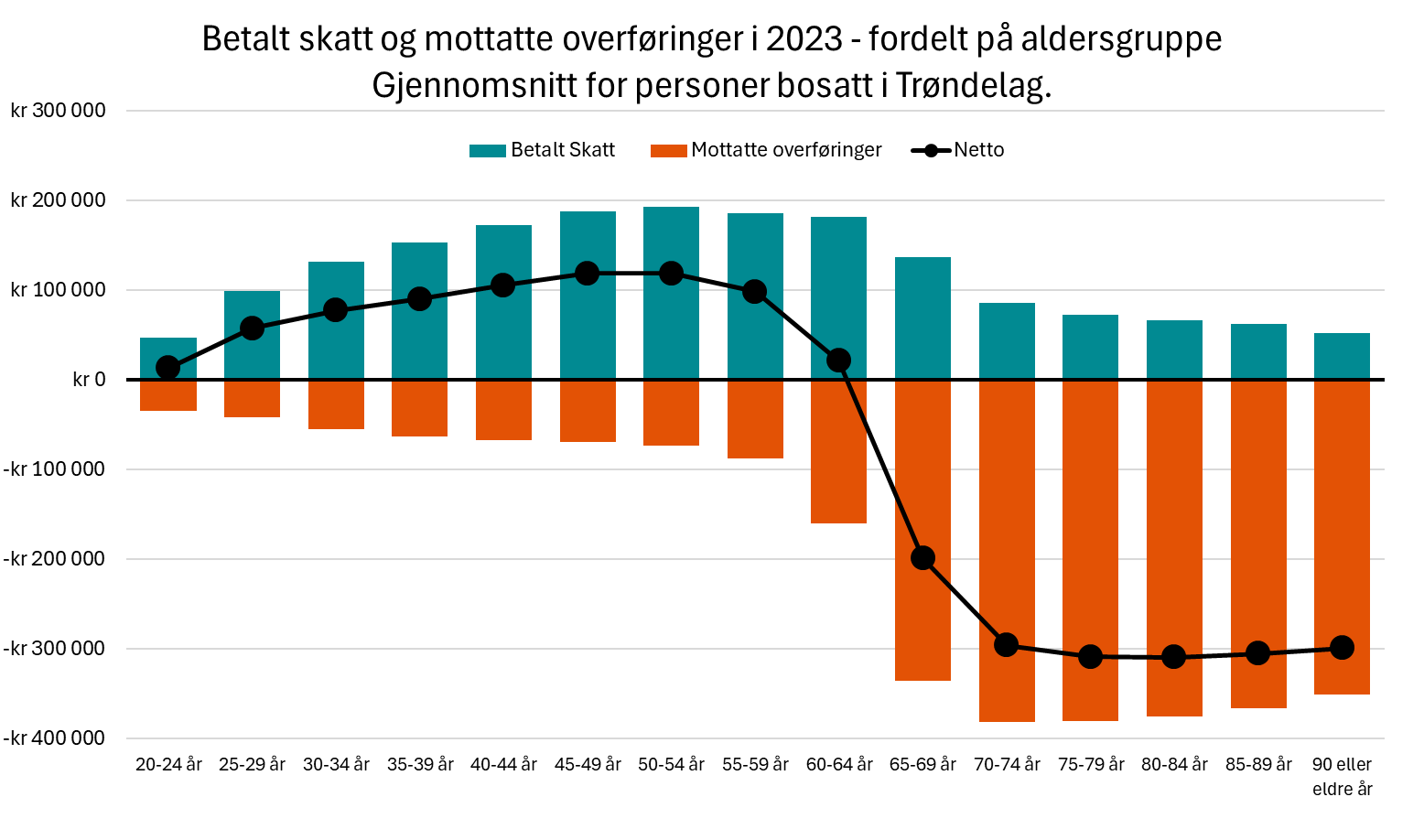 Betalt skatt og mottatte overføringer i 2023 - fordelt på aldersgruppe