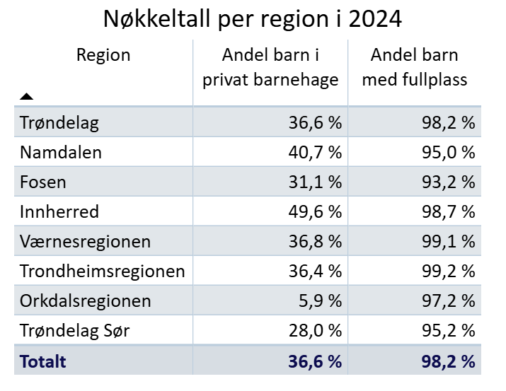 Nøkkeltall barnehage per region