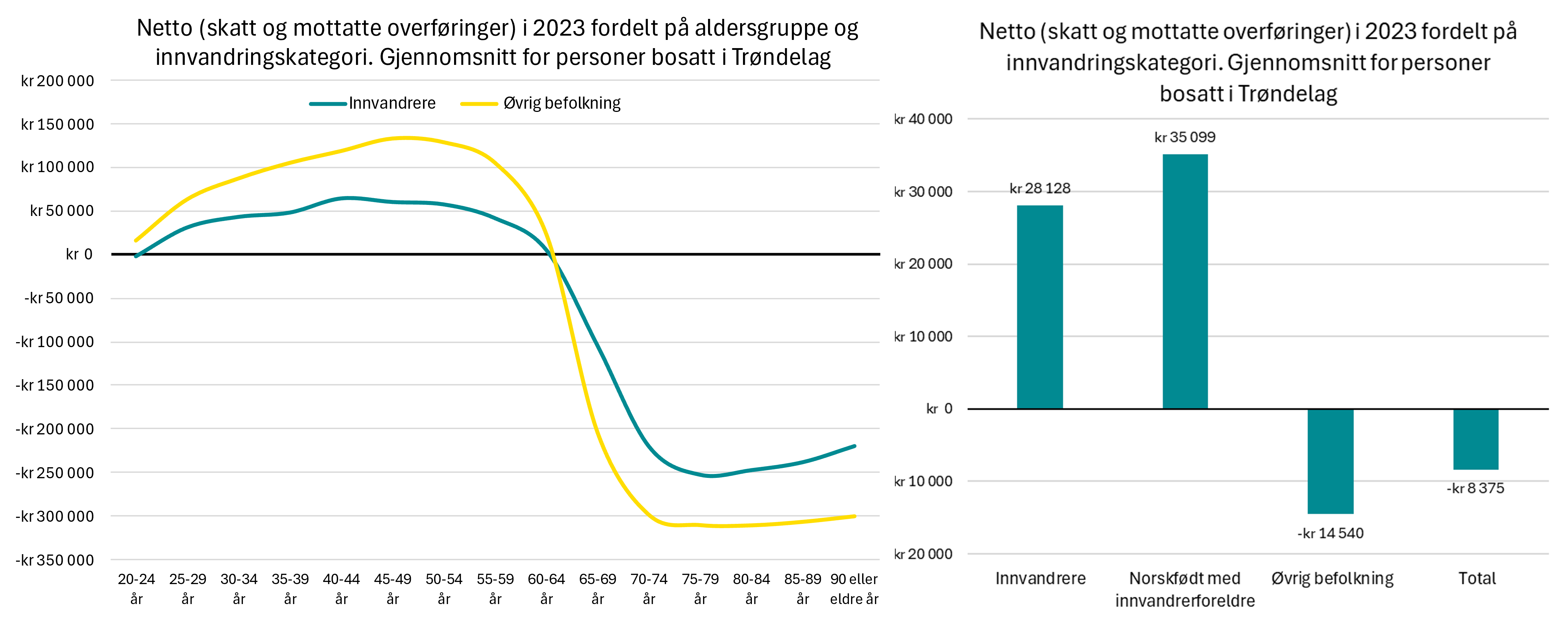 Netto (skatt og mottatte overføringer) i 2023 - fordelt på alder og invandringskategori. Gjennomsnitt for personer bosatt i Trøndelag
