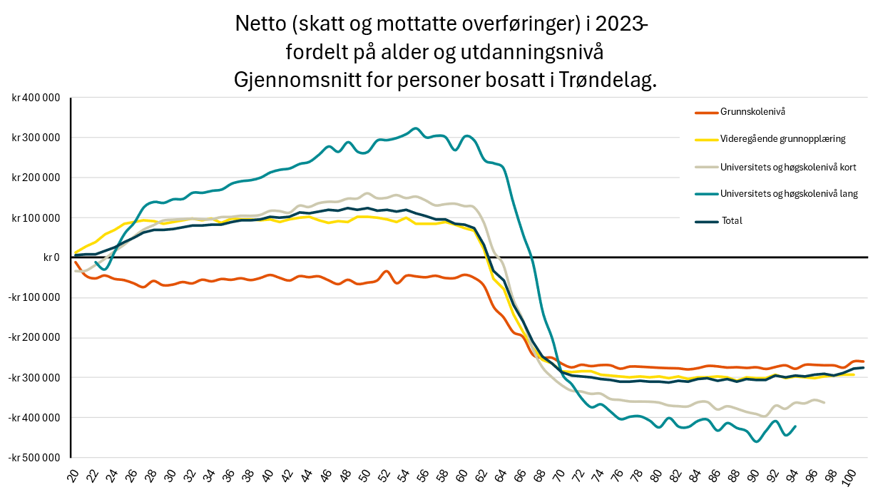 Netto (skatt og mottatte overføringer) i 2023 - fordelt på alder og og utdanningsnivå. Gjennomsnitt for personer bosatt i Trøndelag