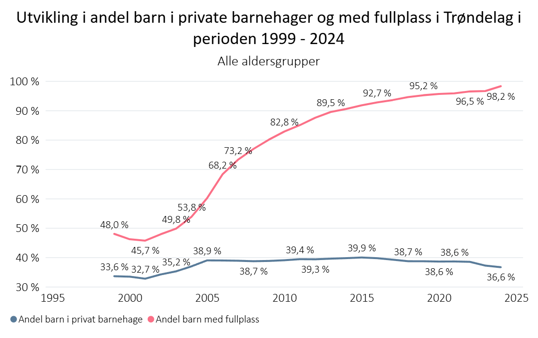 Utvikling i andel barn i private barnehager og med fullplass 1999-2024