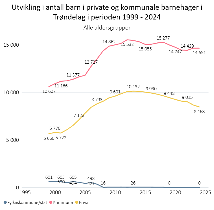 Utvikling i antall barn i private og kommunale barnehager i perioden 1999-2024