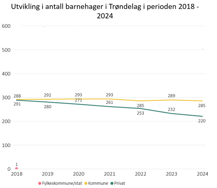 Utvikling i antall barnehager i Trøndelag i perioden 2018-2024