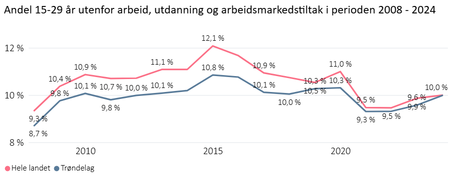 Andel 15-29 år utenfor arbeid, utdanning og arbeidsmarkedstiltak i perioden 2008-2024