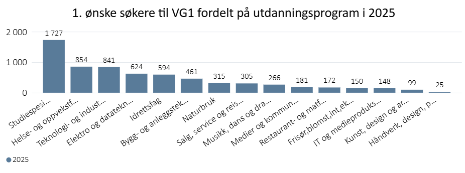 1. ønske søkere til VG1 fordelt på utdanningsprogram i 2025