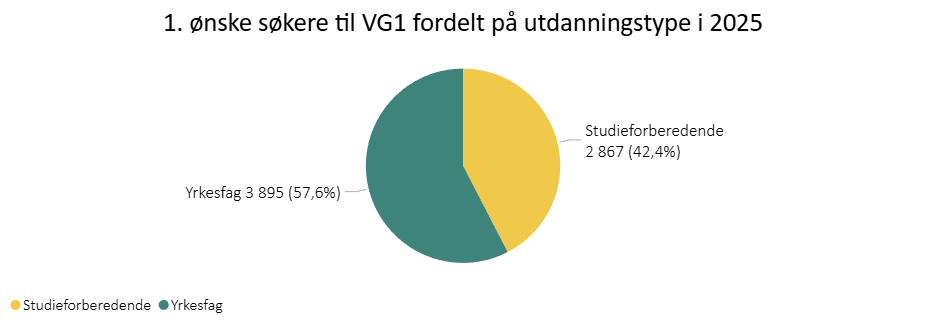 Førsteønske søkere til VG! fordelt på utdanningstype i 2025