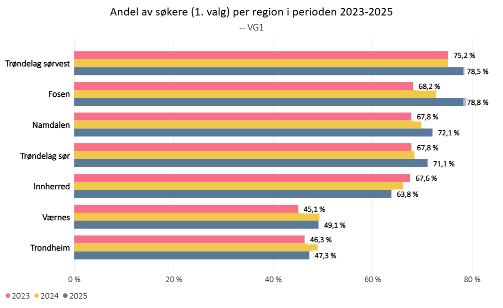Andel av søkere (1. valg) per region i perioden 2023-2025