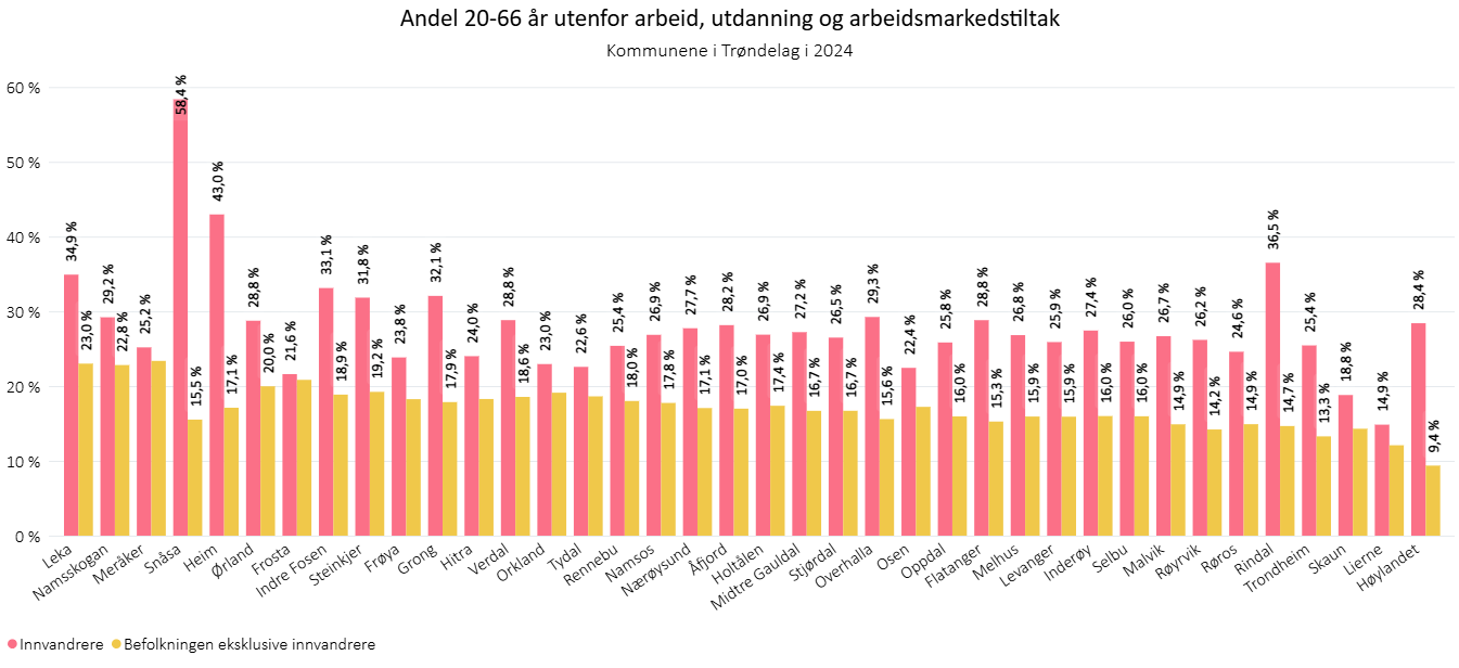 Andel 20-66 åringer utenfor arbeid, utdanning og arbeidsmarkedstiltak, 2024