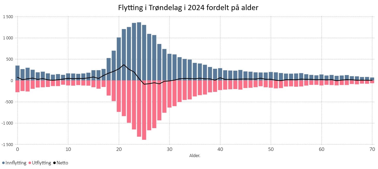 Flytting i Trøndelag i 2024, fordelt på alder