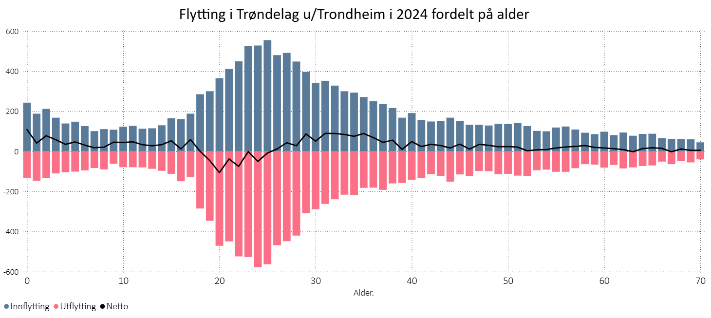 Flytting i Trøndelag uten Trondheim  i 2024, fordelt på alder