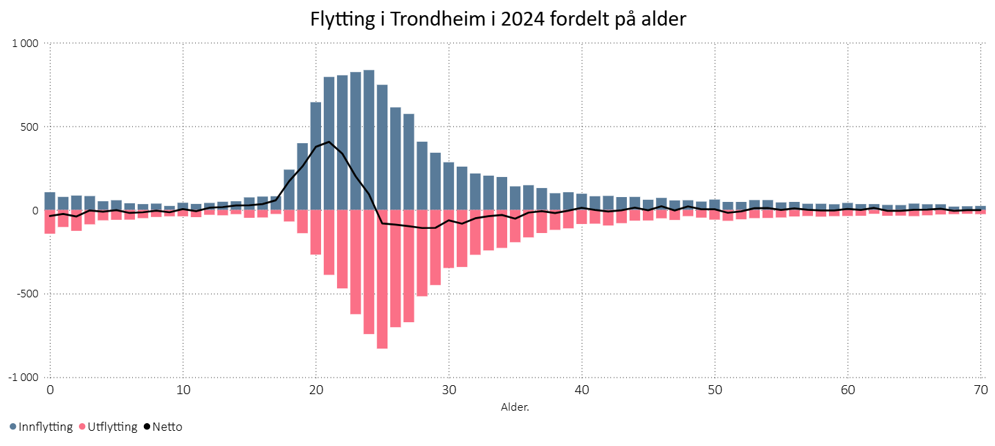 Flytting i Trondheim  i 2024, fordelt på alder