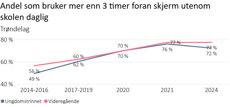 Andel som bruker mer enn 3 timer foran skjerm utenom skolen  