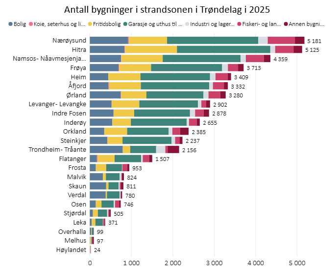 Antall bygninger i strandsonen i Trøndelag i 2025, per kommune