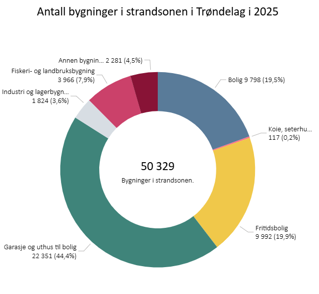 Bygninger i strandsonen i Trøndelag i 2025