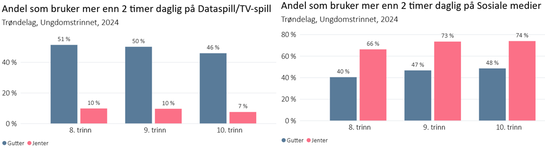 Kjønnsforskjeller mediebruk 