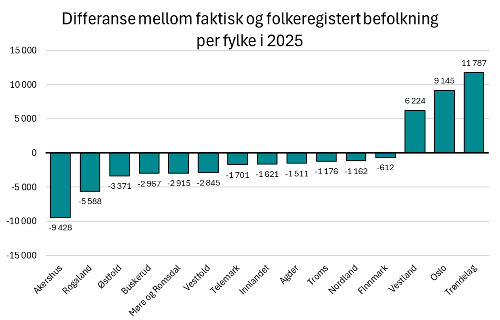 Differanse mellom faktisk og folkeregistert befolkning per fylke i 2025