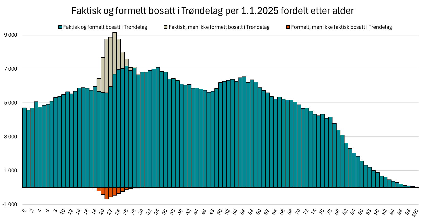 Faktisk og formelt bosatt i Trøndelag per 1.1.2025 fordelt etter alder