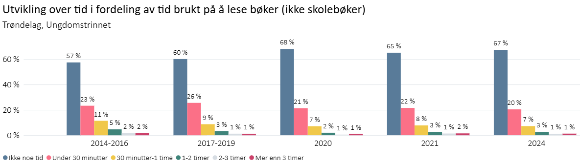 Utvikling over tid av lese bøker, ungdomstrinnet