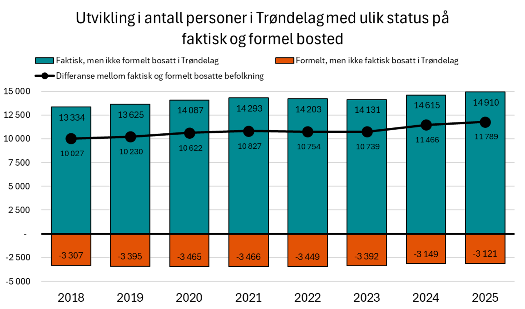 Utvikling i antall personer i Trøndelag med ulik status på faktisk og formel bosted 2018-2025