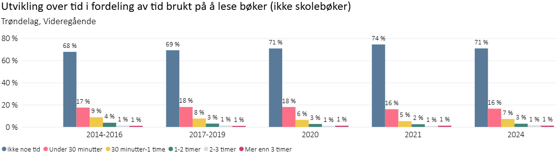 Utvikling over tid brukt på å lese bøker, videregående