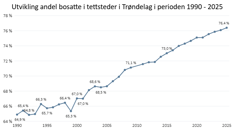 Andel av befolkningen i Trøndelag som bor i tettsteder 1990-2025
