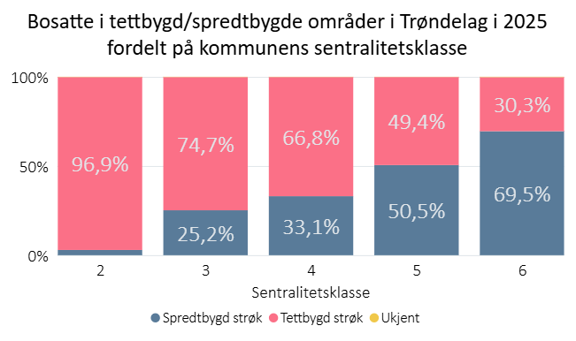 Bosatte i tettbygdspredtbygde områder i  Trøndelag i  2025 fordelt på kommunens sentralitetsklasse