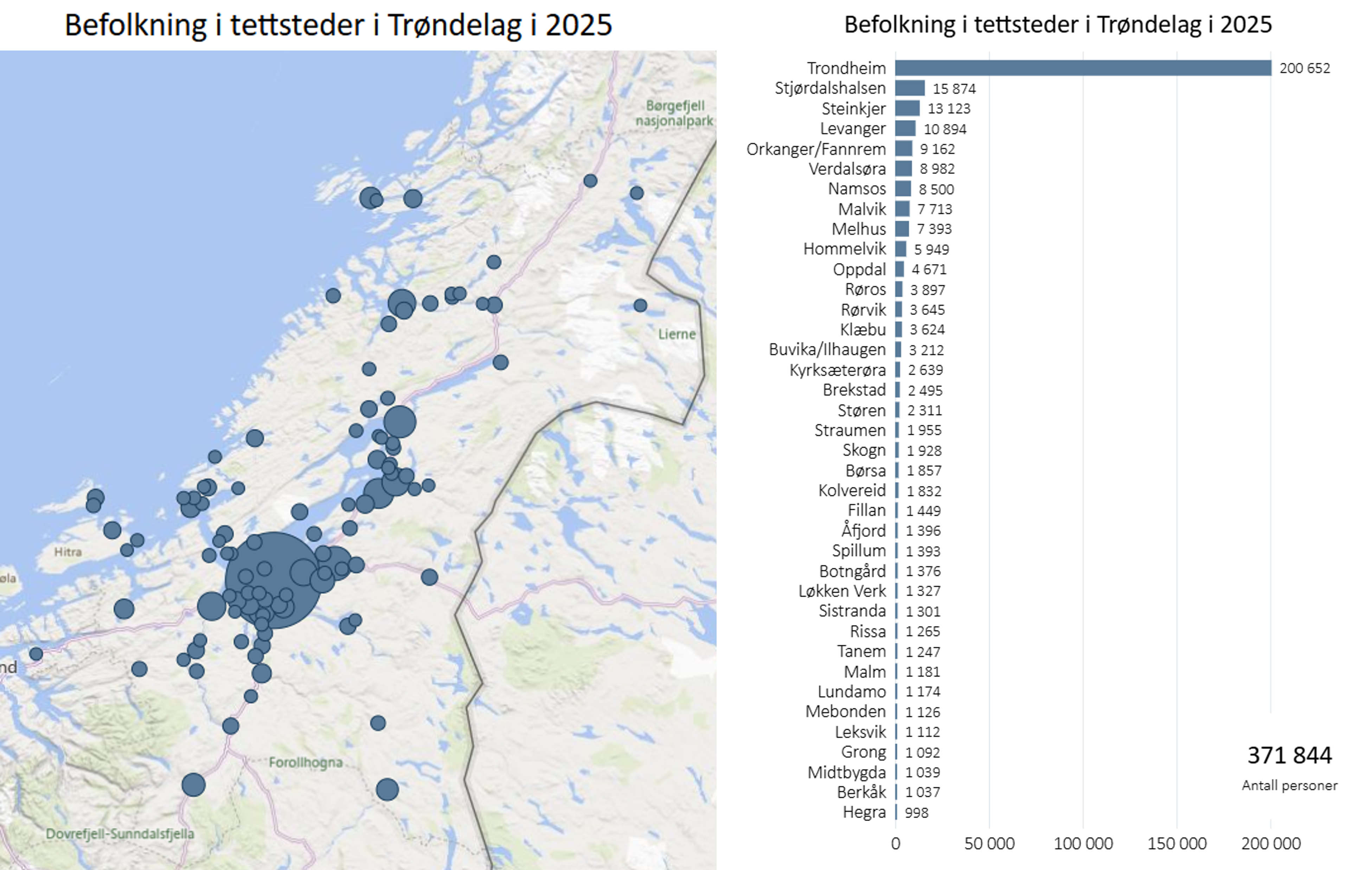 Tettsteder i Trøndelag i 2025, kart og figur. (kun de største tettstedene vises i figuren)