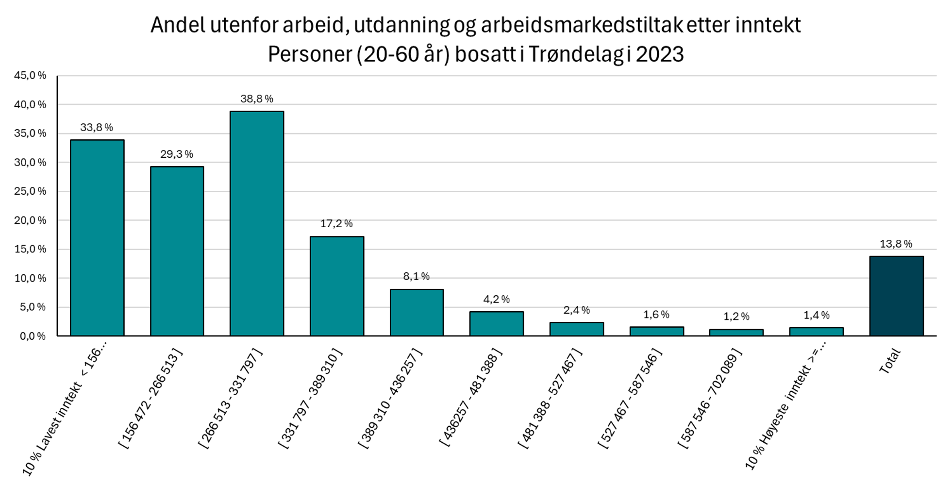 Figur 1. Andel utenfor arbeid, utdanning og arbeidsmarkedstiltak etter inntekt. Personer (20-60 år) bosatt i Trøndelag i 2023