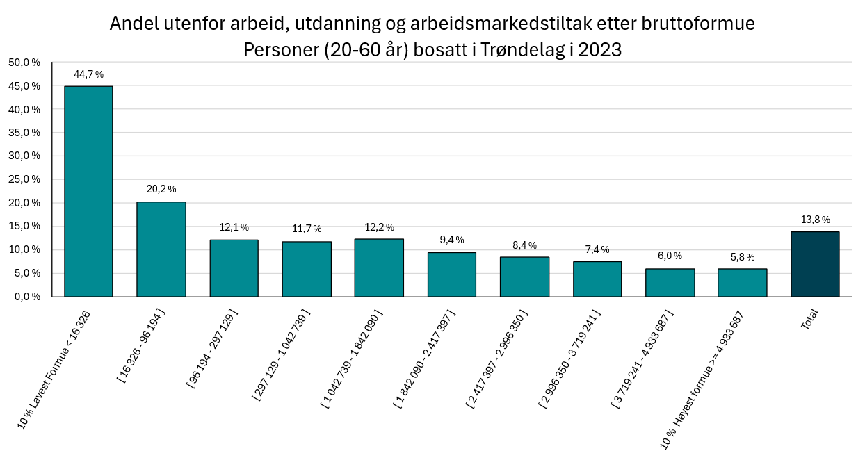 Figur 2. Andel utenfor arbeid, utdanning og arbeidsmarkedstiltak etter bruttoformue. Personer (20-60 år) bosatt i Trøndelag i 2023