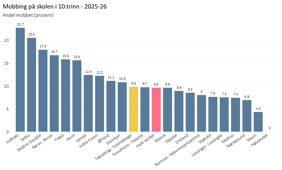 Mobbing på 10. trinn fordelt på kommuner i skoleåret 2025-26