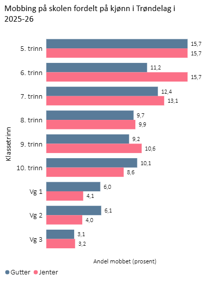 Mobbing på skolen alle klassetrinn fordelt på kjønn i skoleåret 2025-26