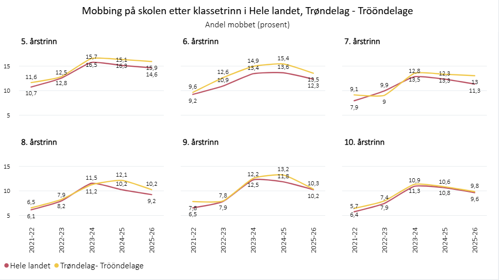 Mobbing på skolen etter klassetrinn i Hele landet og Trøndelag siste fem skoleår