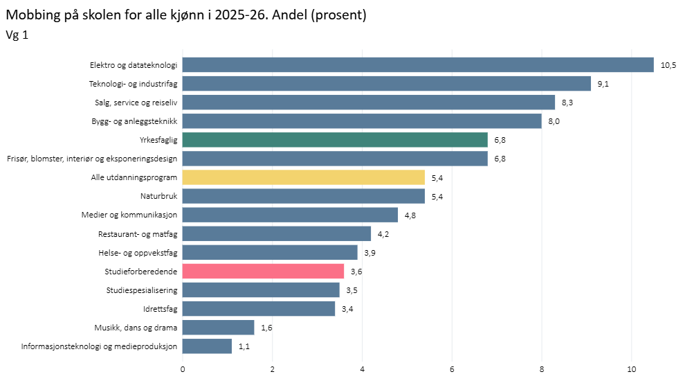 Mobbing på videregående etter utdanningsprogram i skoleåret 2025-26