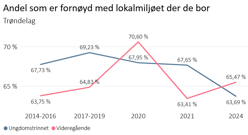 Andel som er fornøyd med lokalmiljøet der de bor