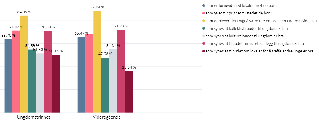 Fornøyd med lokalmiljøet