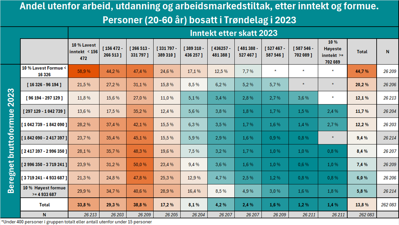 abell 6. Andel utenfor arbeid, utdanning og arbeidsmarkedstiltak, etter inntekt og formue. Personer (20-60 år) bosatt i Trøndelag i 2023