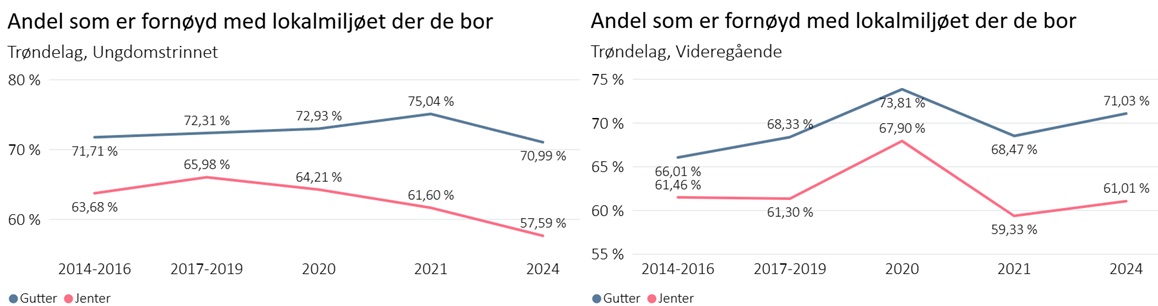Utvikling over tid