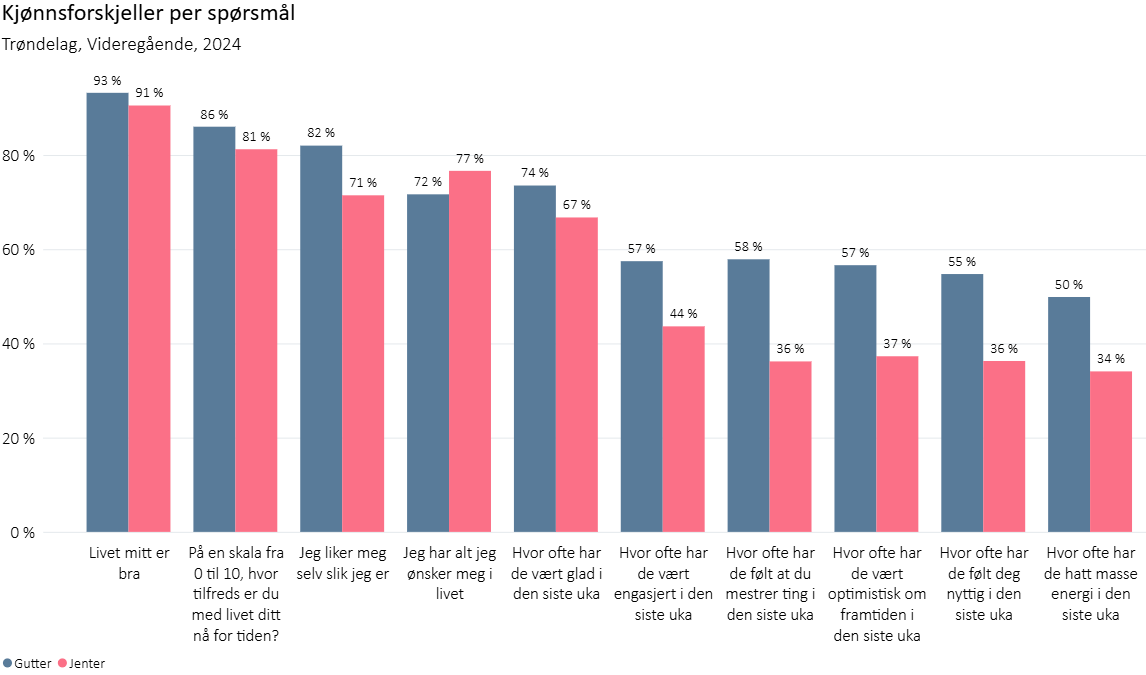 Kjønnsforskjeller per spørsmål, vgs