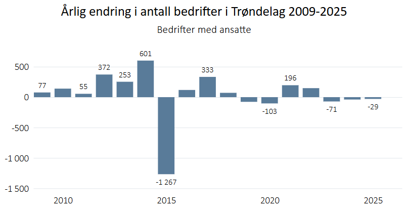 Årlig endring i antall bedrifter i Trøndelag 2009-2025 - med ansatte