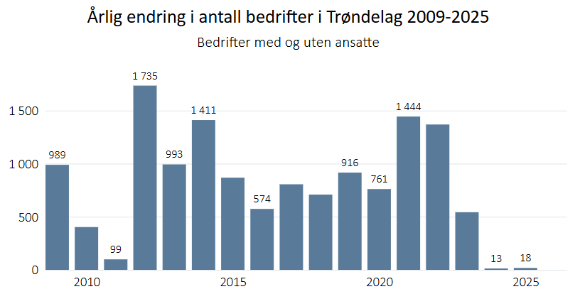 Årlig endring i antall bedrifter i Trøndelag 2009-2025 - med og uten ansatte