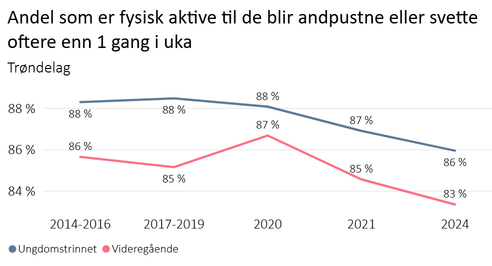 Andel som er fysisk aktive til de blir andpustne eller svette oftere enn 1 gang i uka