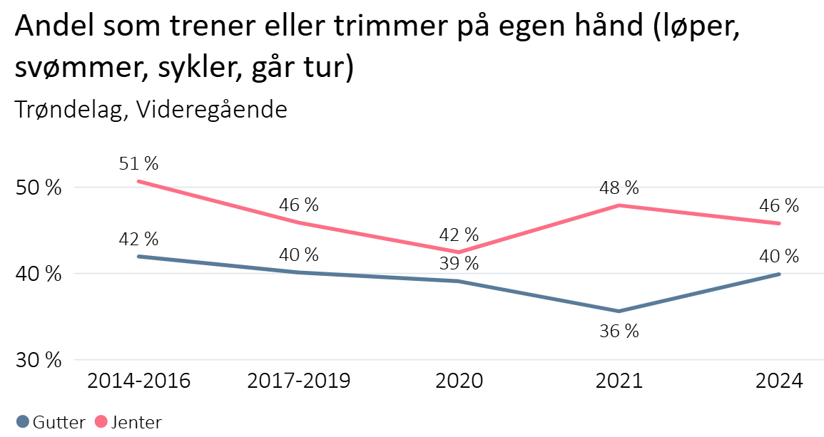 Andel som trener eller trimmer på egen hånd