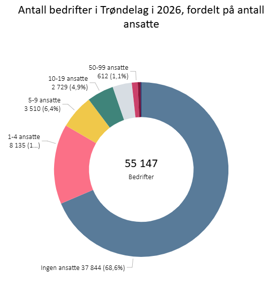 Bedrifter i Trøndelag i 2026, fordelt på antall ansatte